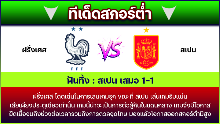 ทีเด็ดสกอร์ต่ำ